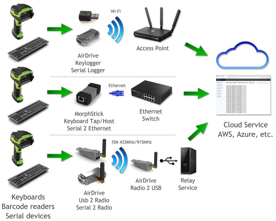 Data acquisition from HID and serial devices with AWS